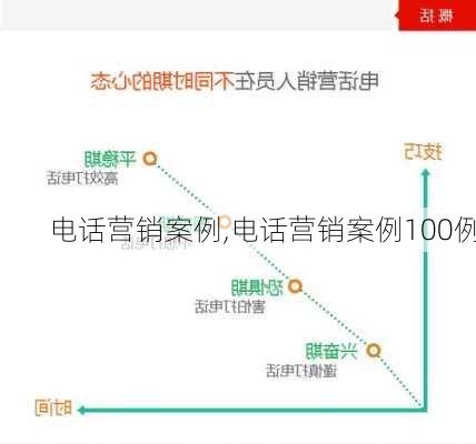 电话营销案例,电话营销案例100例-第2张图片-星梦范文网