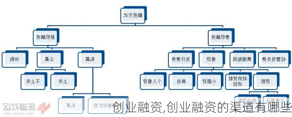 创业融资,创业融资的渠道有哪些