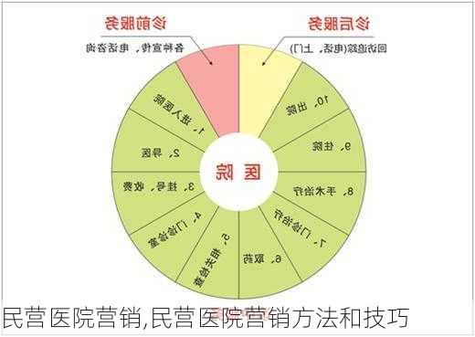 民营医院营销,民营医院营销方法和技巧-第3张图片-星梦范文网