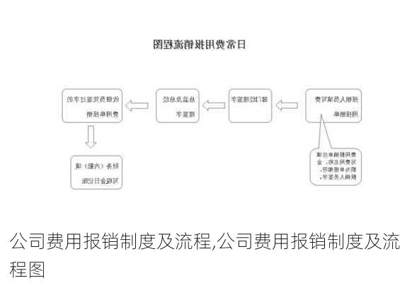 公司费用报销制度及流程,公司费用报销制度及流程图