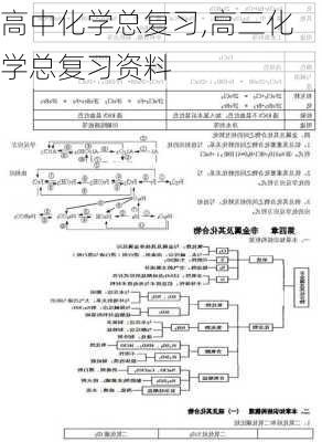 高中化学总复习,高三化学总复习资料