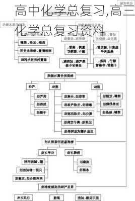 高中化学总复习,高三化学总复习资料-第3张图片-星梦范文网