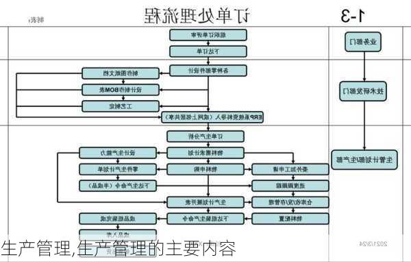 生产管理,生产管理的主要内容