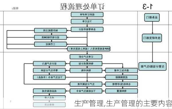 生产管理,生产管理的主要内容