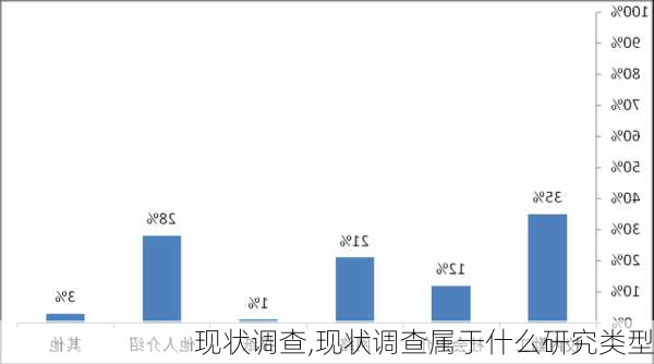 现状调查,现状调查属于什么研究类型