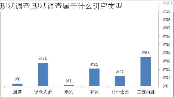 现状调查,现状调查属于什么研究类型