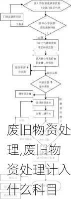 废旧物资处理,废旧物资处理计入什么科目-第3张图片-星梦范文网