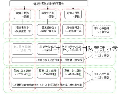 营销团队,营销团队管理方案-第2张图片-星梦范文网