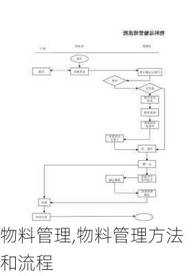 物料管理,物料管理方法和流程