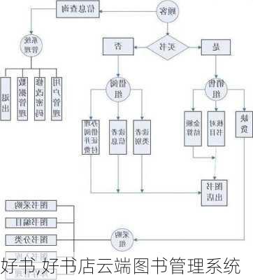 好书,好书店云端图书管理系统