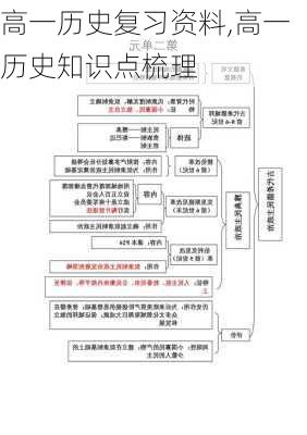 高一历史复习资料,高一历史知识点梳理