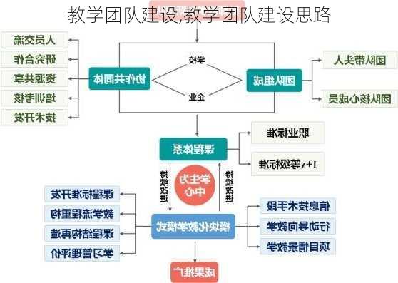 教学团队建设,教学团队建设思路-第3张图片-星梦范文网