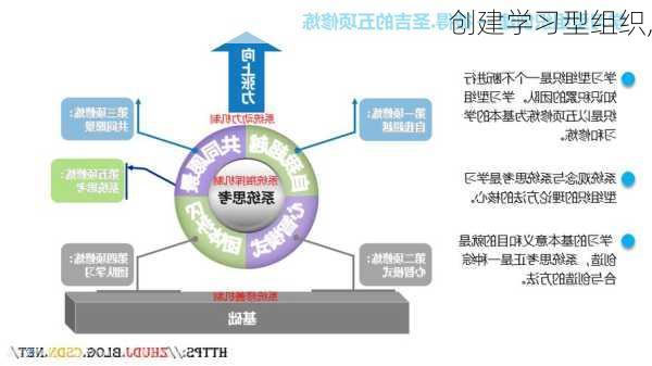 创建学习型组织,-第2张图片-星梦范文网