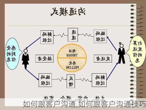 如何跟客户沟通,如何跟客户沟通技巧-第2张图片-星梦范文网