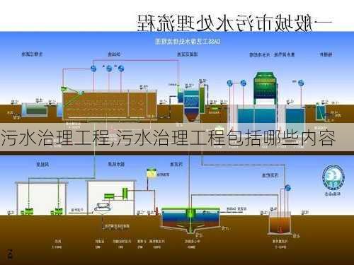 污水治理工程,污水治理工程包括哪些内容