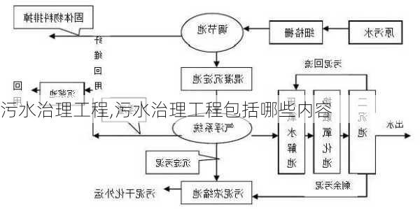 污水治理工程,污水治理工程包括哪些内容-第2张图片-星梦范文网