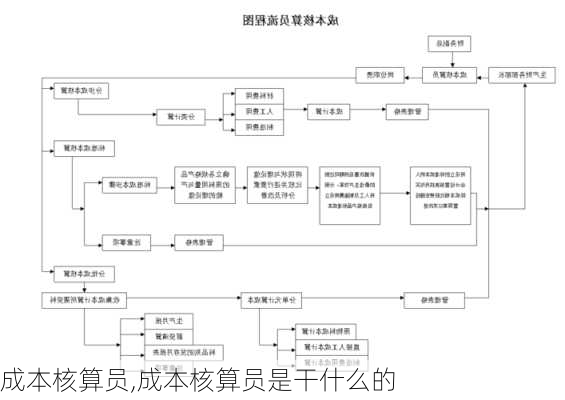 成本核算员,成本核算员是干什么的