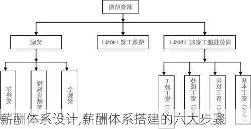 薪酬体系设计,薪酬体系搭建的六大步骤-第2张图片-星梦范文网