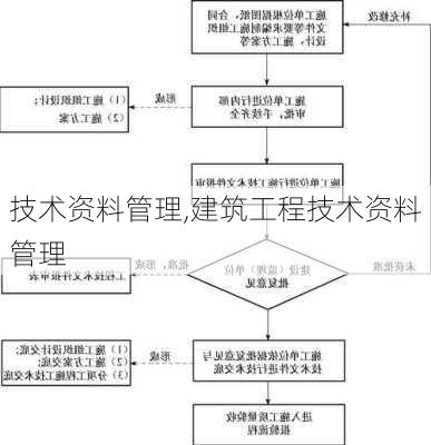 技术资料管理,建筑工程技术资料管理