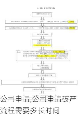 公司申请,公司申请破产流程需要多长时间-第2张图片-星梦范文网