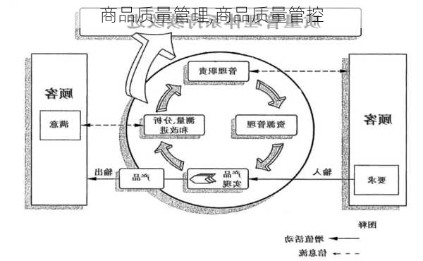 商品质量管理,商品质量管控