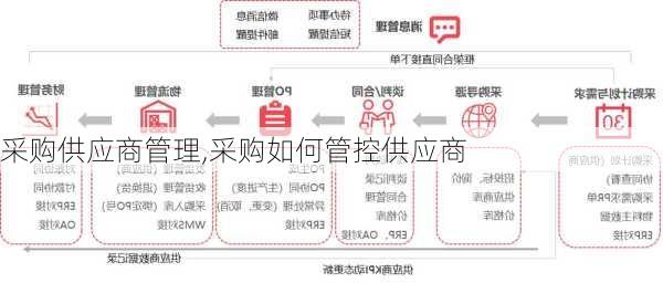 采购供应商管理,采购如何管控供应商