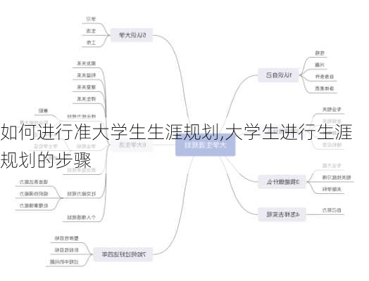 如何进行准大学生生涯规划,大学生进行生涯规划的步骤