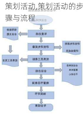 策划活动,策划活动的步骤与流程-第2张图片-星梦范文网