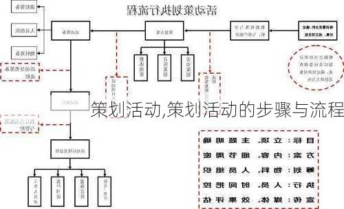 策划活动,策划活动的步骤与流程-第3张图片-星梦范文网