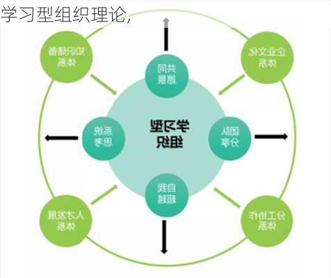 学习型组织理论,-第2张图片-星梦范文网