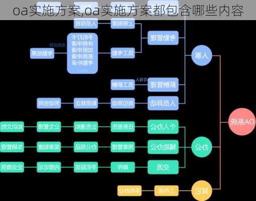 oa实施方案,oa实施方案都包含哪些内容