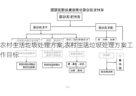 农村生活垃圾处理方案,农村生活垃圾处理方案工作目标