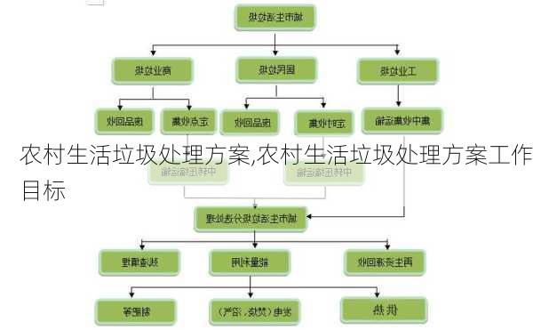 农村生活垃圾处理方案,农村生活垃圾处理方案工作目标-第3张图片-星梦范文网