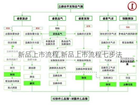 新品上市流程,新品上市流程七步法-第1张图片-星梦范文网