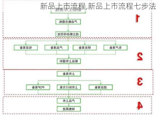 新品上市流程,新品上市流程七步法-第2张图片-星梦范文网