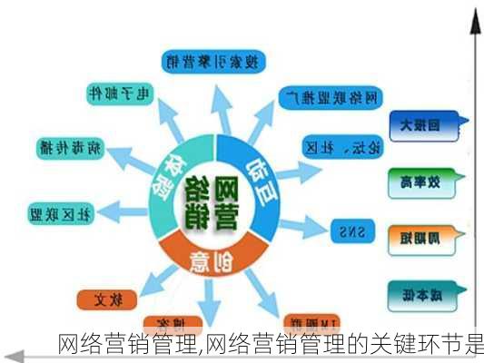 网络营销管理,网络营销管理的关键环节是-第3张图片-星梦范文网