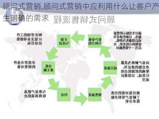 顾问式营销,顾问式营销中应利用什么让客户产生明确的需求