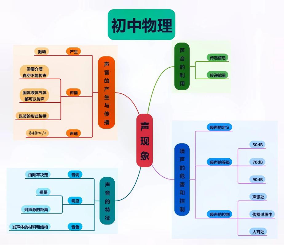 初二物理声现象,初二物理声现象知识点