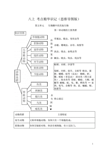 八上生物复习提纲,八上生物提纲人教版分章节重点