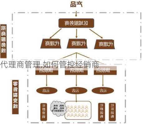 代理商管理,如何管控经销商-第3张图片-星梦范文网