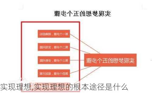 实现理想,实现理想的根本途径是什么-第1张图片-星梦范文网