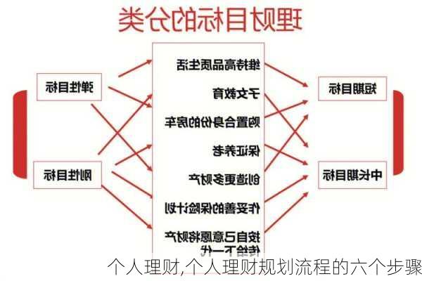 个人理财,个人理财规划流程的六个步骤-第1张图片-星梦范文网