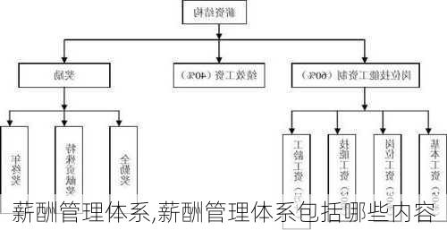 薪酬管理体系,薪酬管理体系包括哪些内容