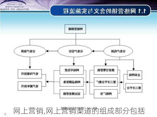 网上营销,网上营销渠道的组成部分包括