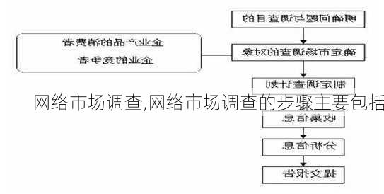 网络市场调查,网络市场调查的步骤主要包括