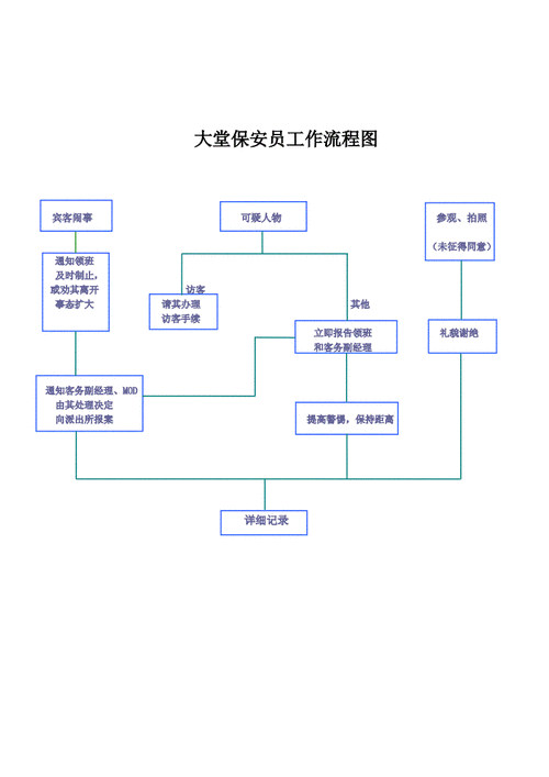 保安工作流程,保安工作流程及标准-第2张图片-星梦范文网