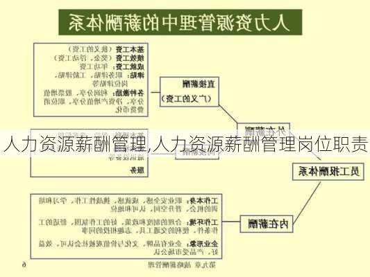 人力资源薪酬管理,人力资源薪酬管理岗位职责-第2张图片-星梦范文网