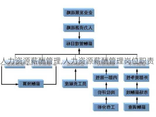 人力资源薪酬管理,人力资源薪酬管理岗位职责-第3张图片-星梦范文网