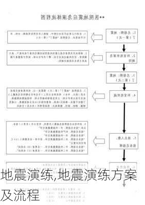 地震演练,地震演练方案及流程