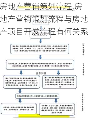 房地产营销策划流程,房地产营销策划流程与房地产项目开发流程有何关系